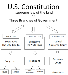 Three Branches of Government