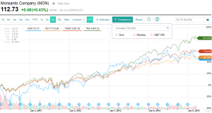 Monsanto | Source Yahoo Finance