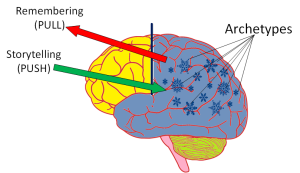 Remembering (PULL); Storytelling (PUSH); Archetypes