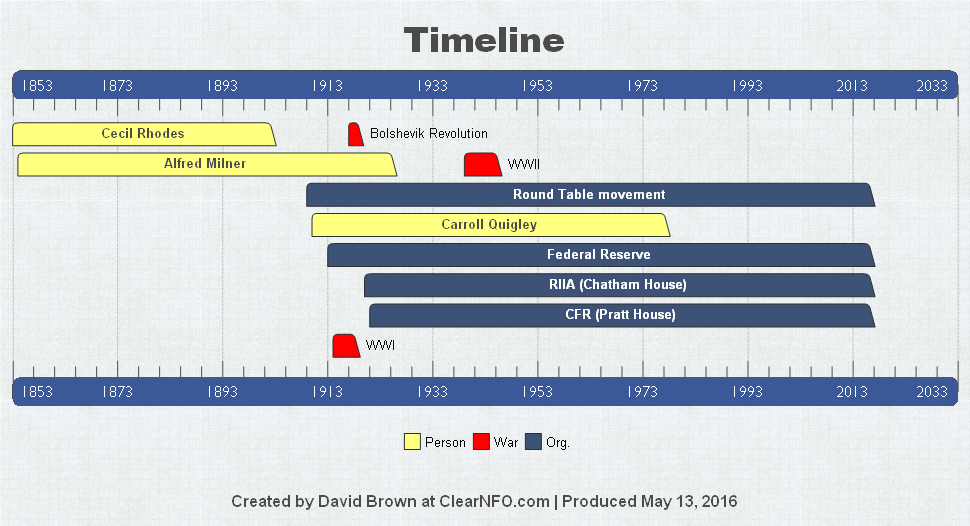 Cecil Rhoads timeline